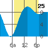 Hansville tide chart for Wednesday, September 25, 2024