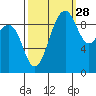 Hansville tide chart for Saturday, September 28, 2024