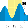 Hansville tide chart for Monday, September 30, 2024