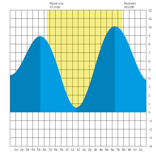 Hansville tide chart for Tuesday, September 3, 2024