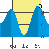 Hansville tide chart for Tuesday, September 3, 2024