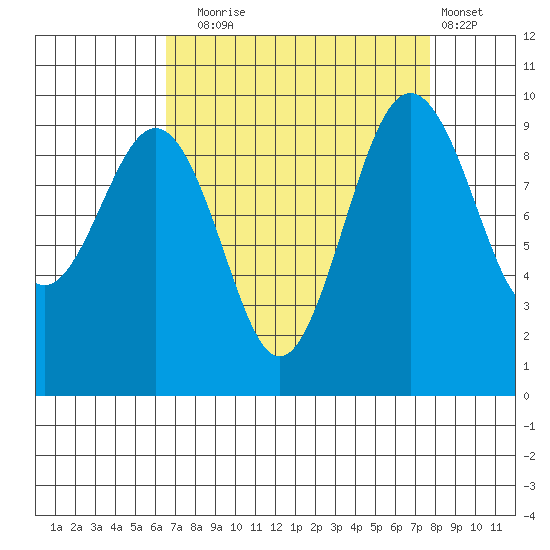 Hansville tide chart for Wednesday, September 4, 2024