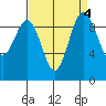 Hansville tide chart for Wednesday, September 4, 2024