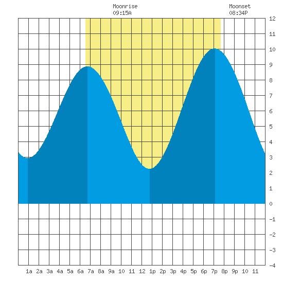 Hansville tide chart for Thursday, September 5, 2024