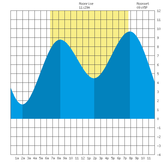 Hansville tide chart for Saturday, September 7, 2024