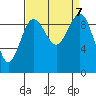 Hansville tide chart for Saturday, September 7, 2024
