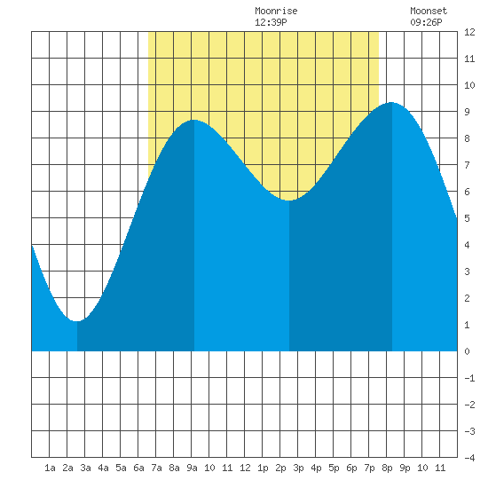 Hansville tide chart for Sunday, September 8, 2024