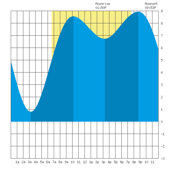 Hansville tide chart for Monday, September 9, 2024