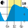 Hansville tide chart for Thursday, October 10, 2024