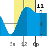 Hansville tide chart for Friday, October 11, 2024