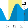 Hansville tide chart for Saturday, October 12, 2024