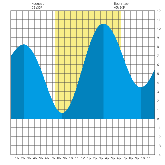 Hansville tide chart for Monday, October 14, 2024