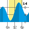 Hansville tide chart for Monday, October 14, 2024