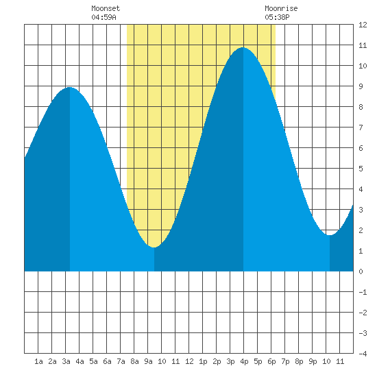 Hansville tide chart for Tuesday, October 15, 2024