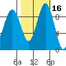 Hansville tide chart for Wednesday, October 16, 2024