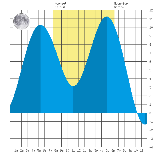 Hansville tide chart for Thursday, October 17, 2024