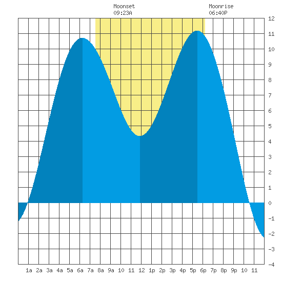 Hansville tide chart for Friday, October 18, 2024