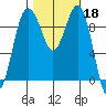 Hansville tide chart for Friday, October 18, 2024