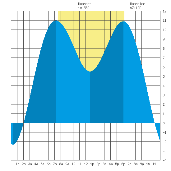 Hansville tide chart for Saturday, October 19, 2024