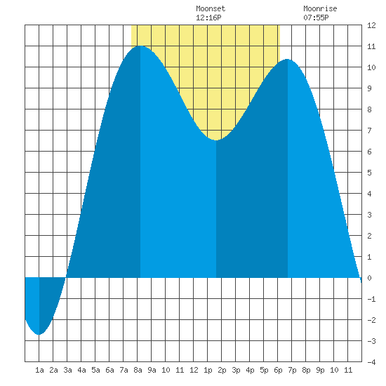 Hansville tide chart for Sunday, October 20, 2024
