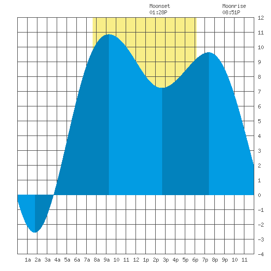 Hansville tide chart for Monday, October 21, 2024