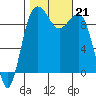 Hansville tide chart for Monday, October 21, 2024