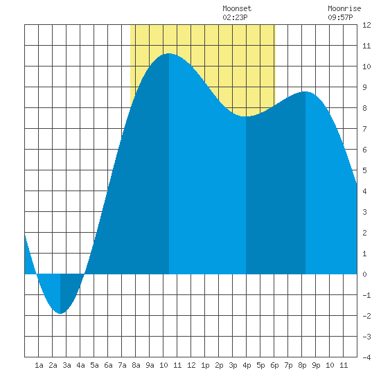 Hansville tide chart for Tuesday, October 22, 2024