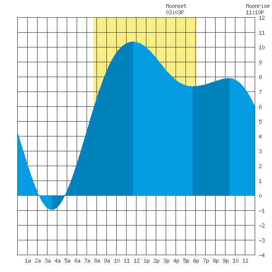 Hansville tide chart for Wednesday, October 23, 2024