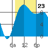 Hansville tide chart for Wednesday, October 23, 2024