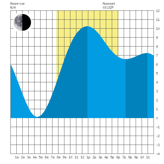 Hansville tide chart for Thursday, October 24, 2024