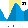 Hansville tide chart for Friday, October 25, 2024