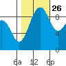 Hansville tide chart for Saturday, October 26, 2024