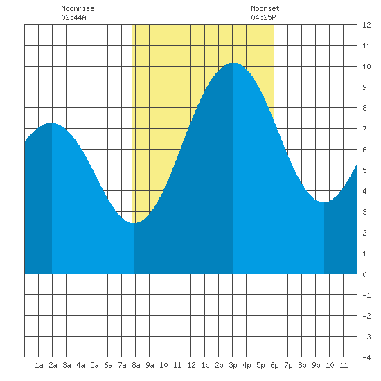 Hansville tide chart for Sunday, October 27, 2024