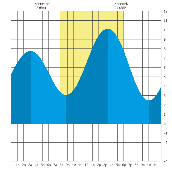 Hansville tide chart for Monday, October 28, 2024