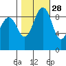 Hansville tide chart for Monday, October 28, 2024