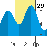Hansville tide chart for Tuesday, October 29, 2024