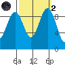 Hansville tide chart for Wednesday, October 2, 2024
