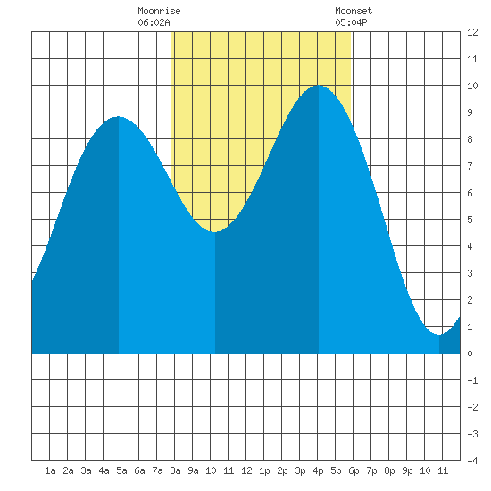 Hansville tide chart for Wednesday, October 30, 2024