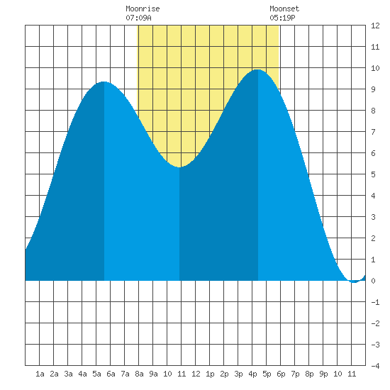Hansville tide chart for Thursday, October 31, 2024