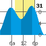 Hansville tide chart for Thursday, October 31, 2024