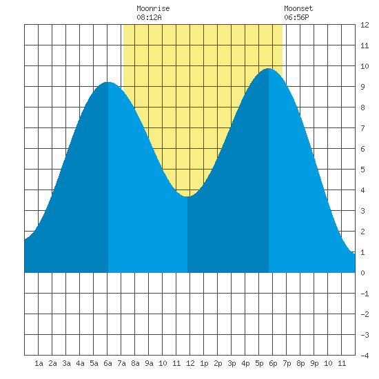 Hansville tide chart for Thursday, October 3, 2024