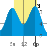 Hansville tide chart for Thursday, October 3, 2024