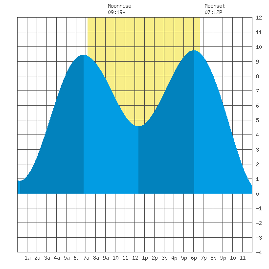 Hansville tide chart for Friday, October 4, 2024