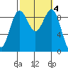 Hansville tide chart for Friday, October 4, 2024