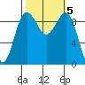 Hansville tide chart for Saturday, October 5, 2024