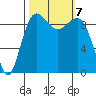 Hansville tide chart for Monday, October 7, 2024