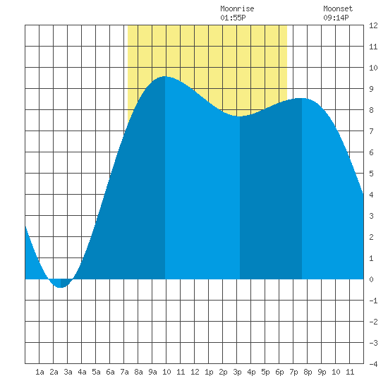 Hansville tide chart for Tuesday, October 8, 2024