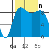 Hansville tide chart for Tuesday, October 8, 2024
