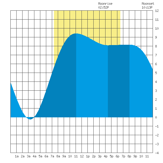 Hansville tide chart for Wednesday, October 9, 2024