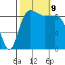Hansville tide chart for Wednesday, October 9, 2024